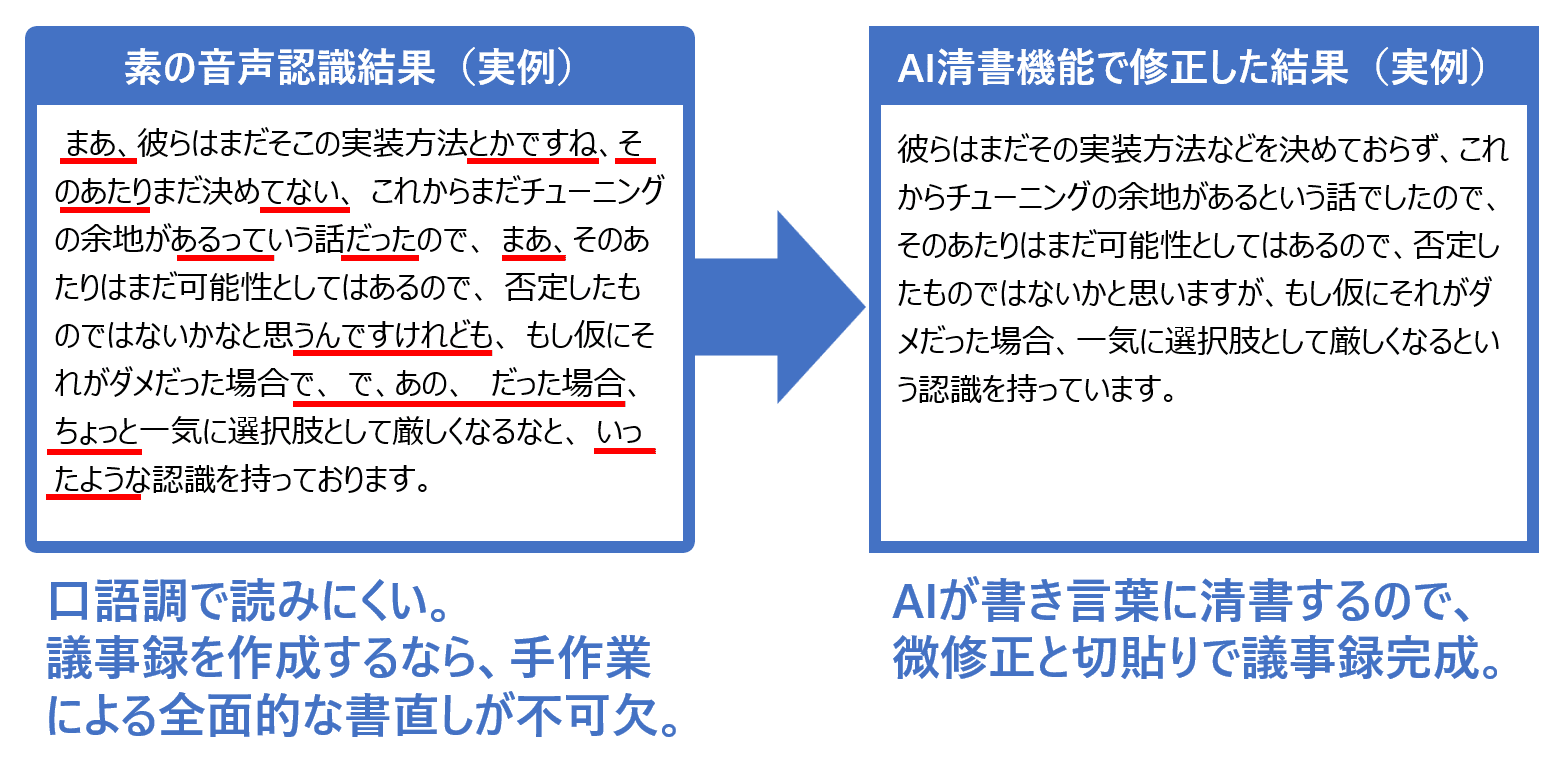 AI清書機能のイメージ